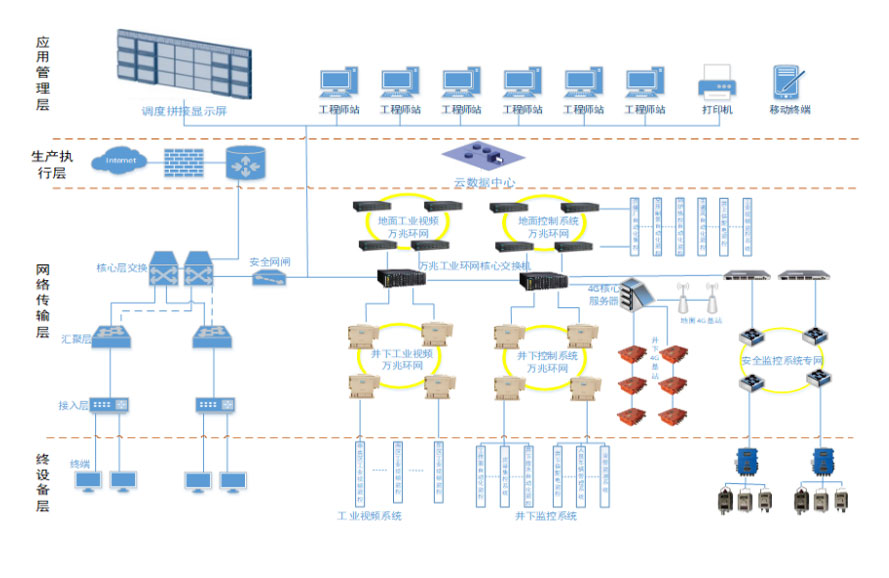 KJJ1140(A) Mining industrial 10-Gigabit Ethernet ring network system(图1)