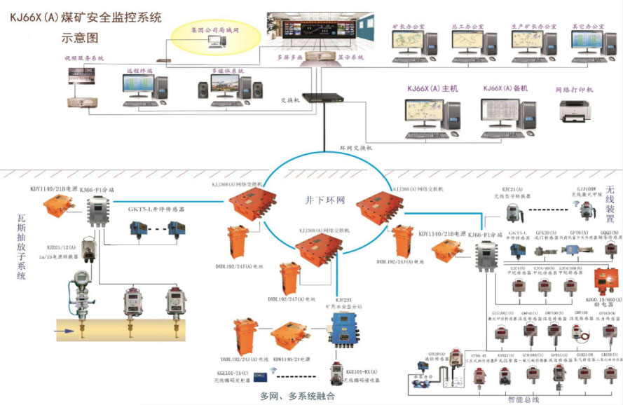 KJ66X Coal mine safety monitoring system(图1)