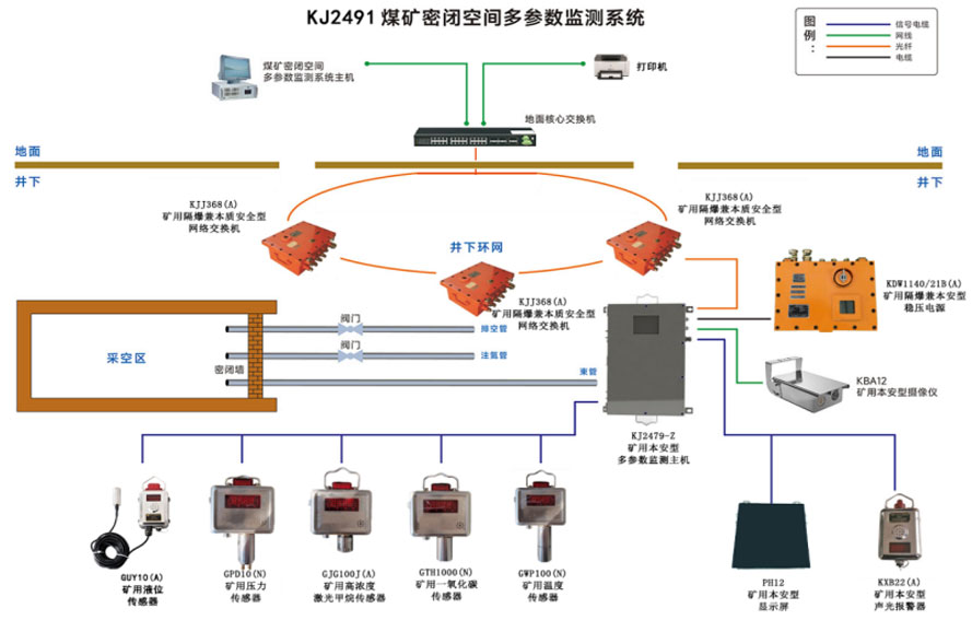 Coal mine multi parameter monitoring system for sealed area(图1)